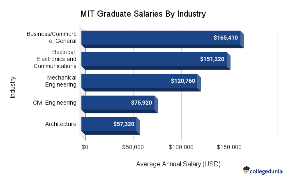 MIT Graduate Salaries By Industry