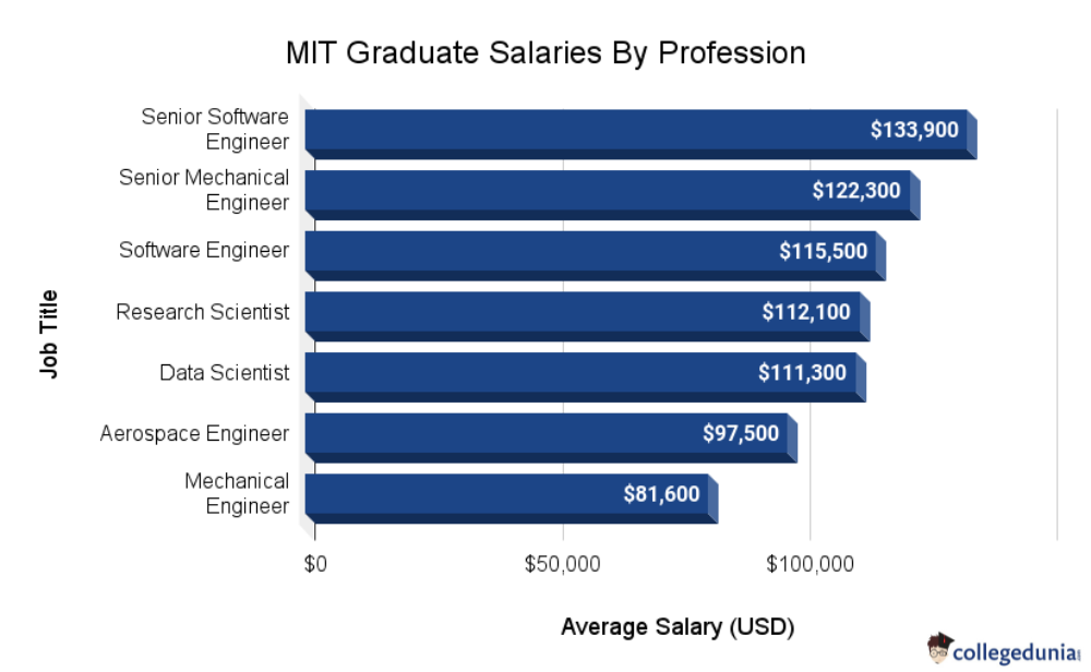 MIT Graduate Salaries By Profession