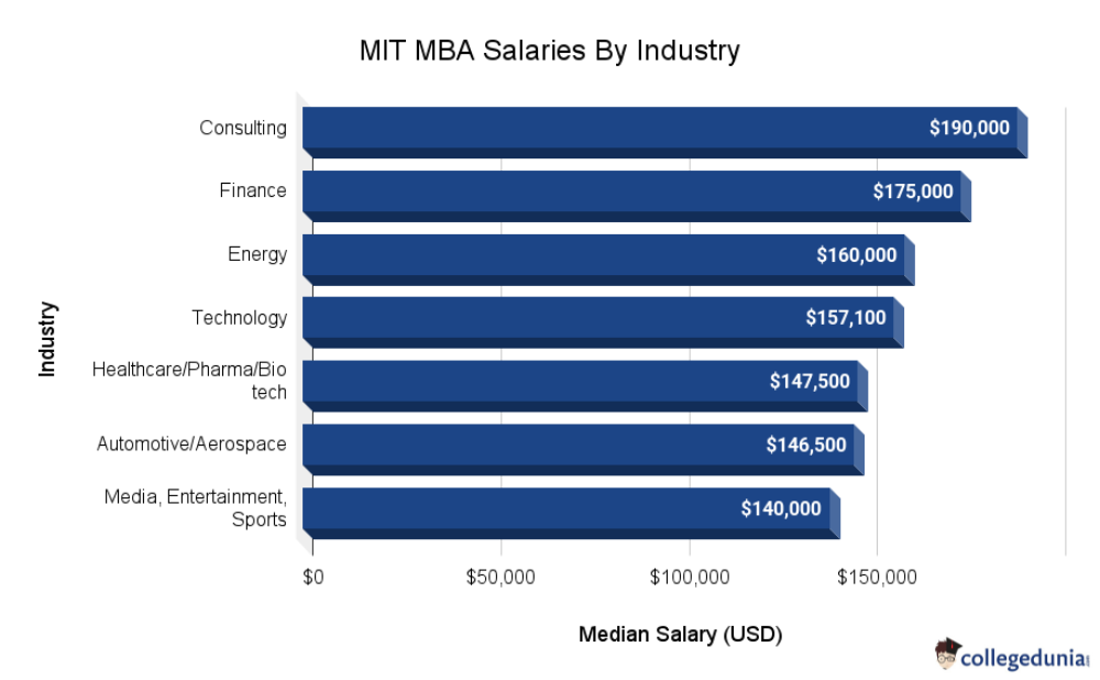 MIT MBA Salaries By Industry