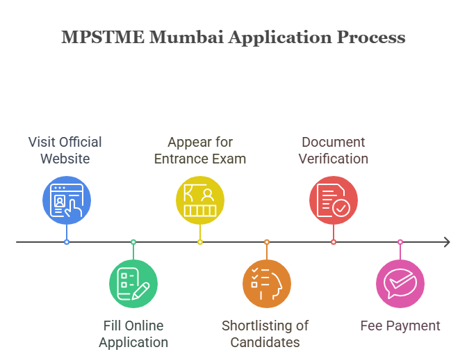 MPSTME Application Process