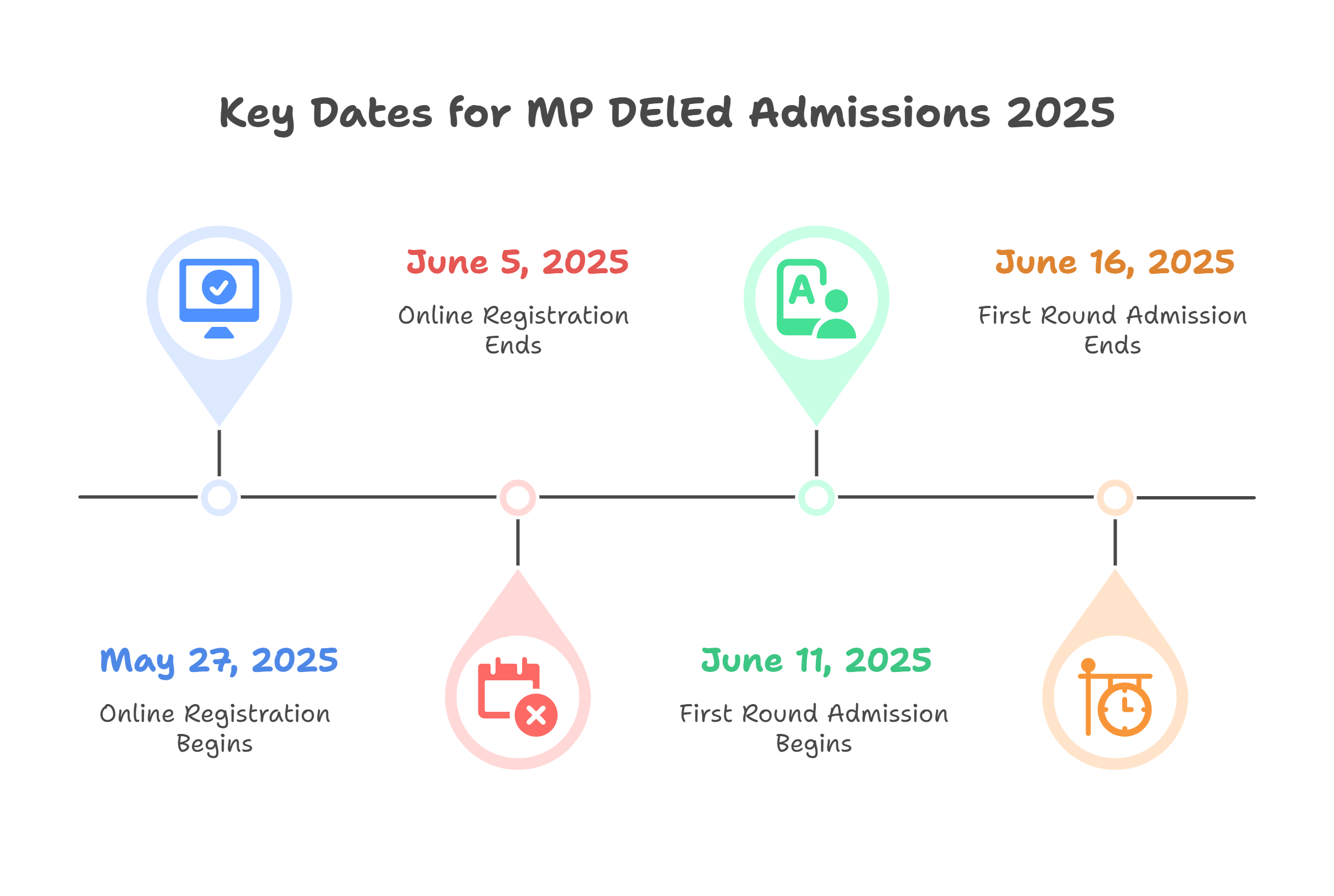 MP DElEd Admission 2025 Dates