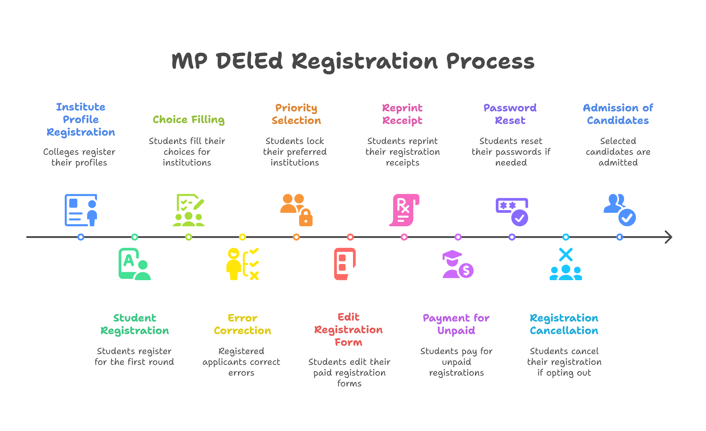 MP DElEd Admission Process/ Steps to Admission