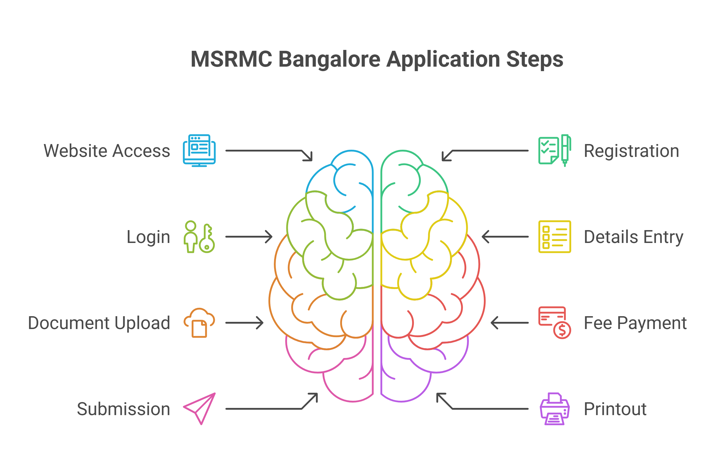 MSRMC Application Process
