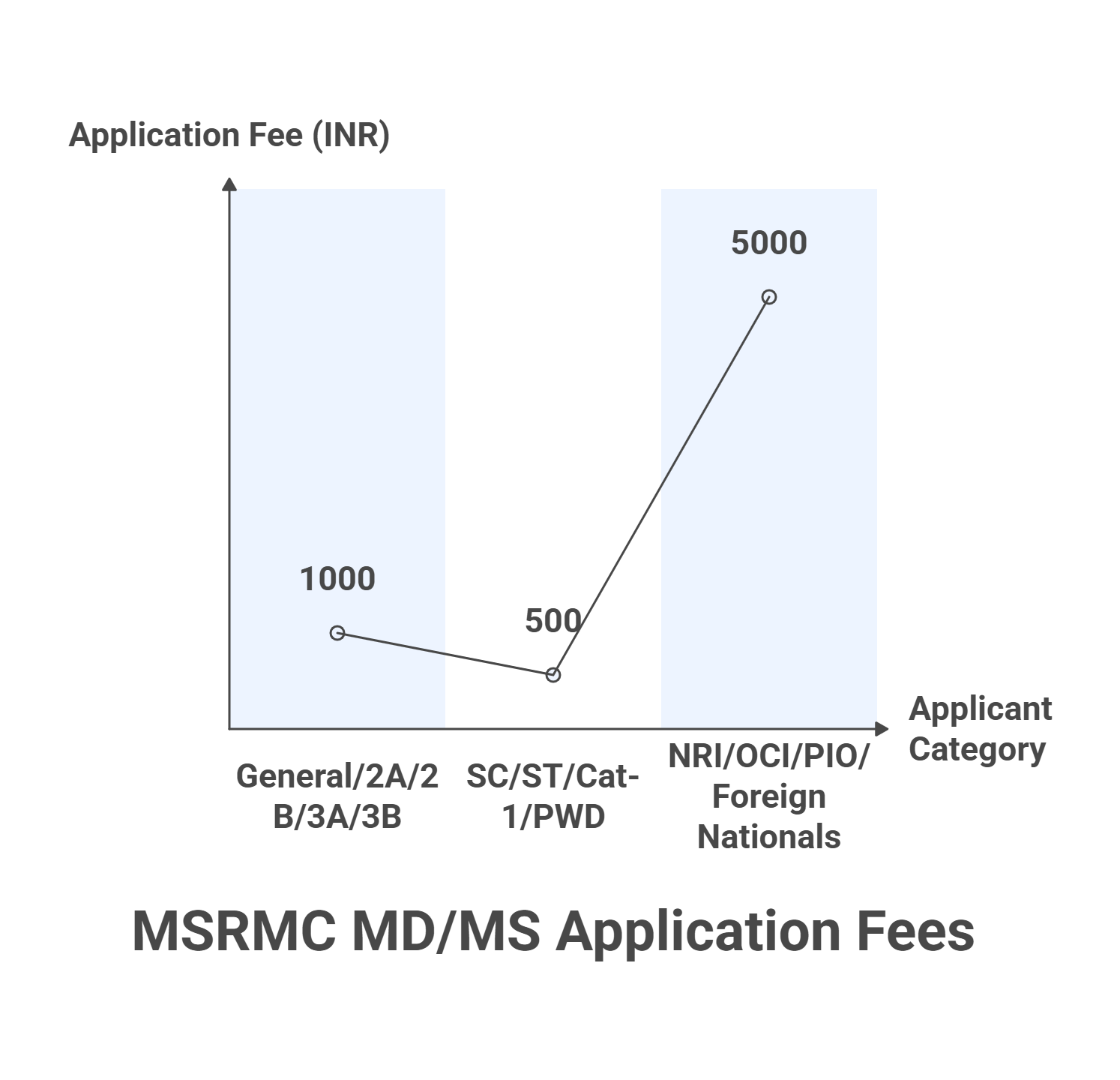 MSRMC MD_MS Application fees
