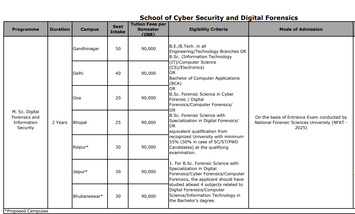 GFSU M. Sc. Digital Forensics and Information Security Fees Structure