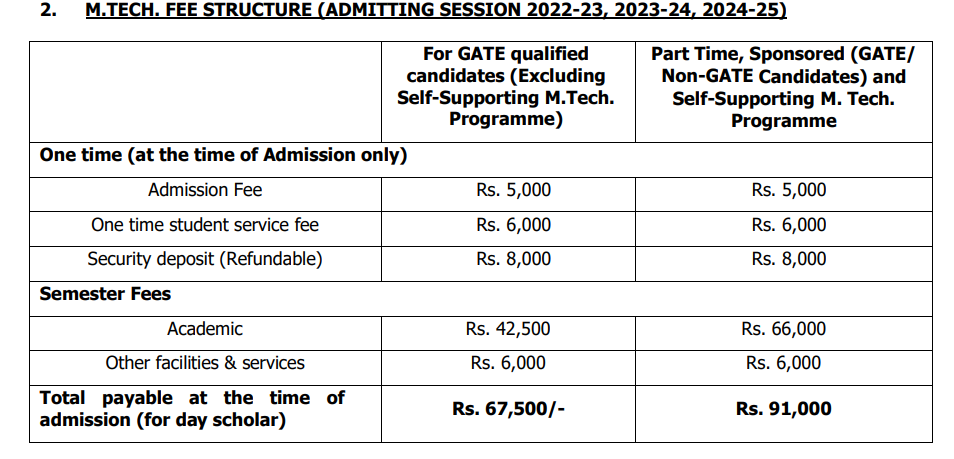 Fees As Per Official Website