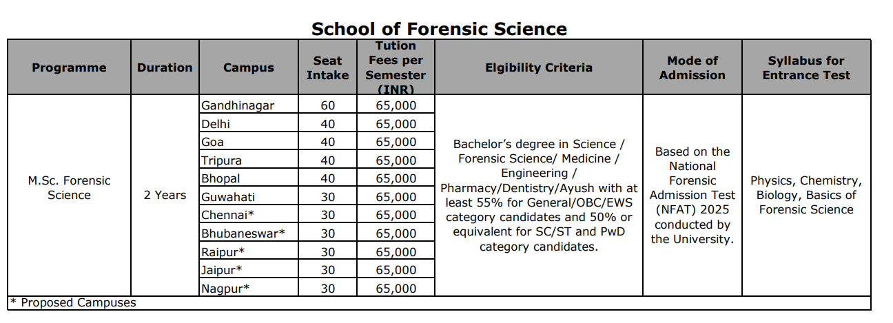GFSU M.Sc. Forensic Science Fees Structure