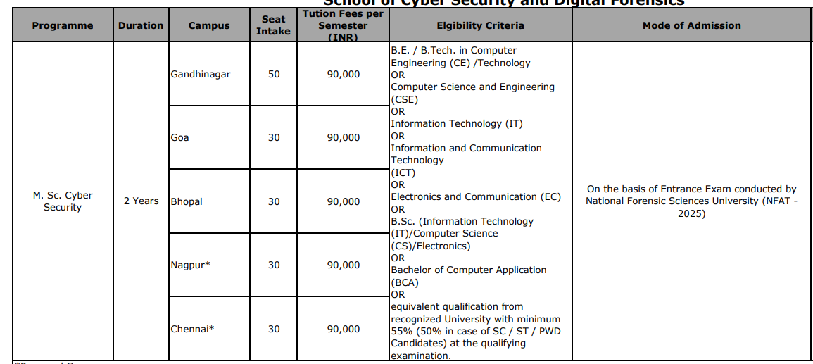 GFSU M. Sc. Cyber Security Fees Structure