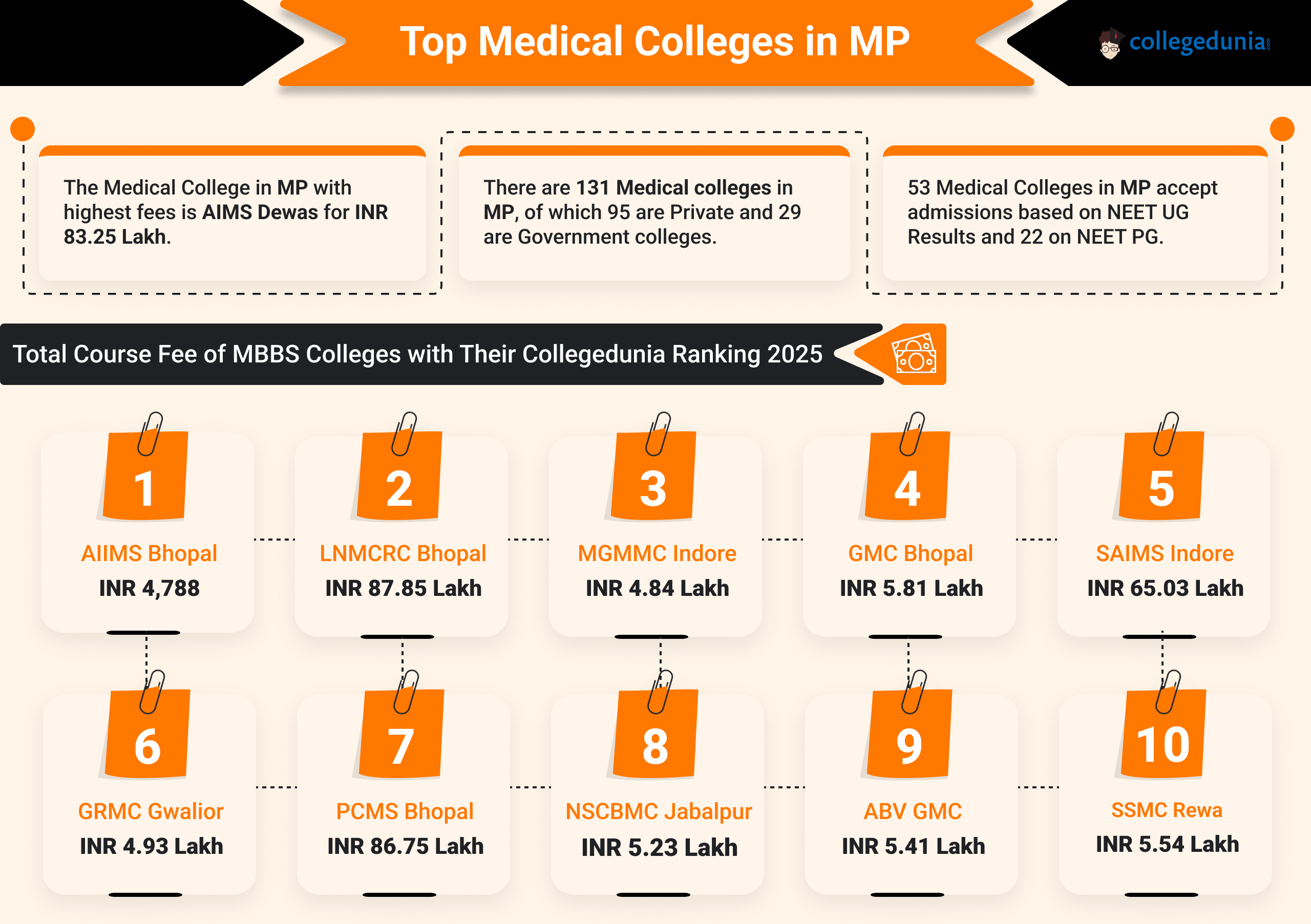 Madhya Pradesh Medical Colleges