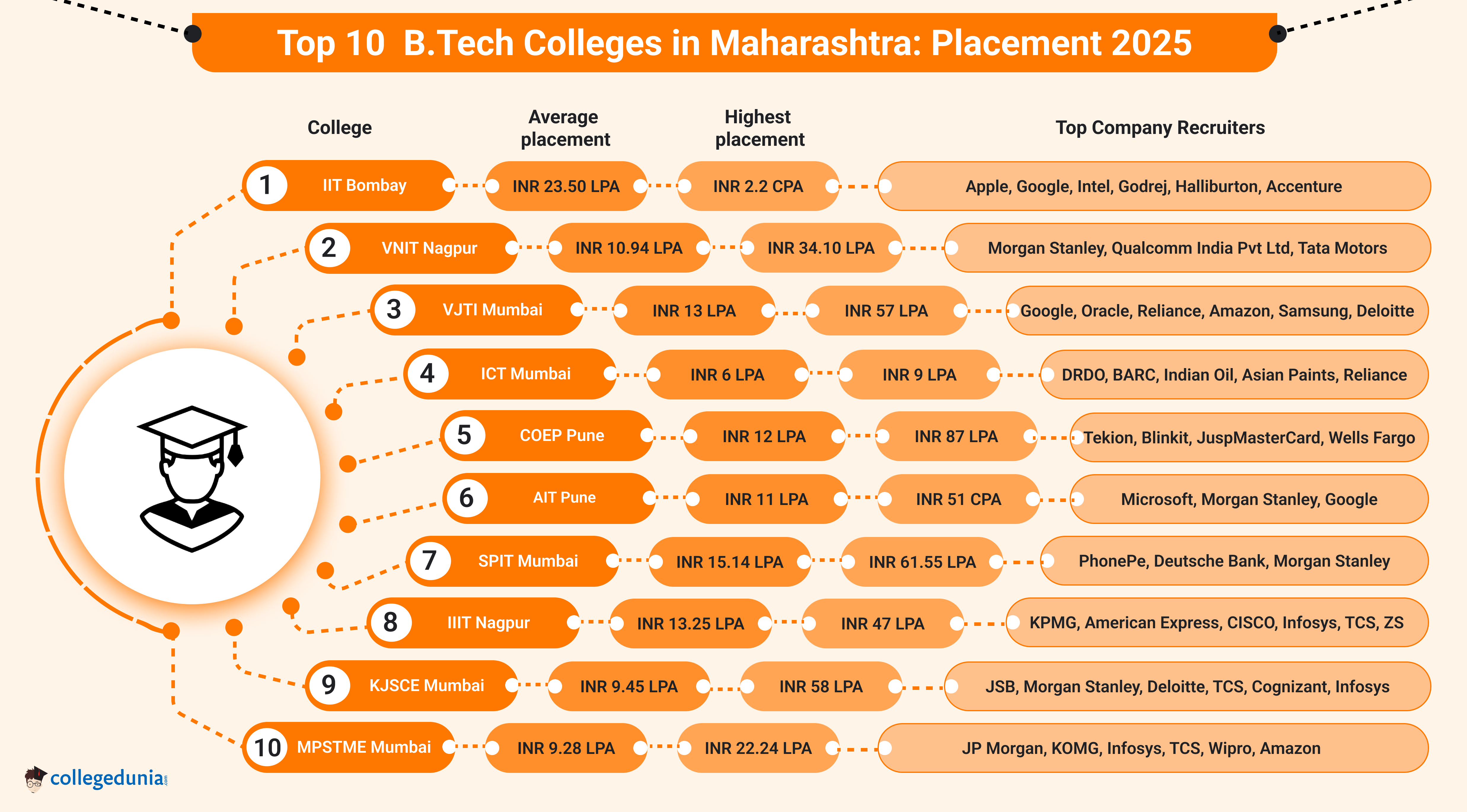 Best BTech Colleges in Maharashtra