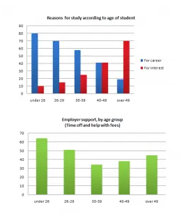 Main Reasons for Study Among Students of Different Age Groups