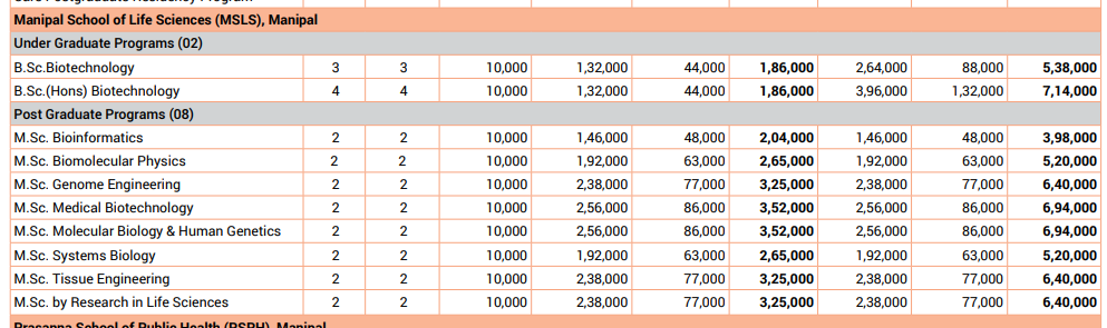 Manipal School of Life Sciences Fee Structure 2024-