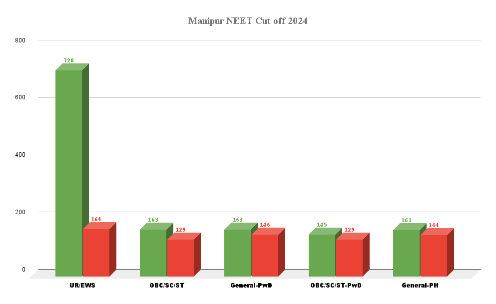 Manipur NEET Cut off 2024