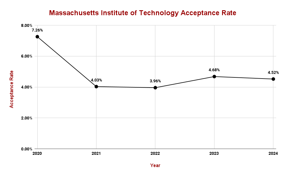 Massachusetts Institute of Technology Acceptance Rate