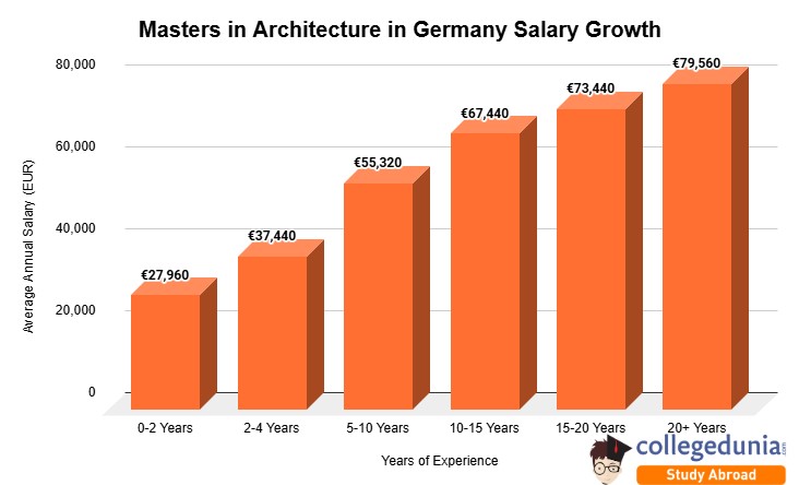 Masters in Architecture in Germany Salary Growth