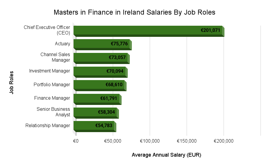 Masters in Finance in Ireland Salaries By Job Roles