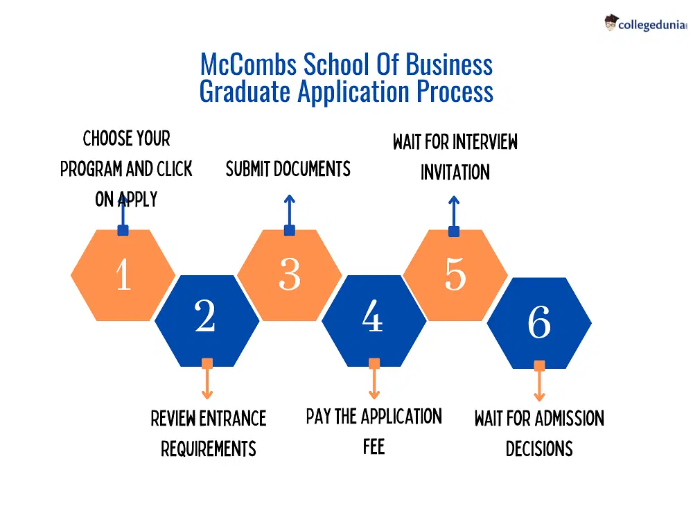 McCombs School of Business Graduate Application Process