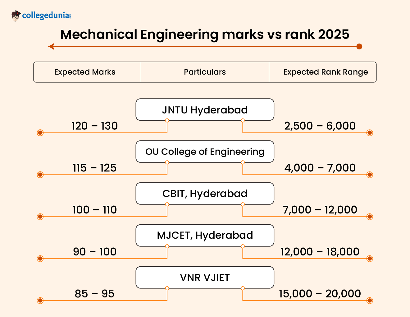 Mechanical Engineering marks vs rank 2025