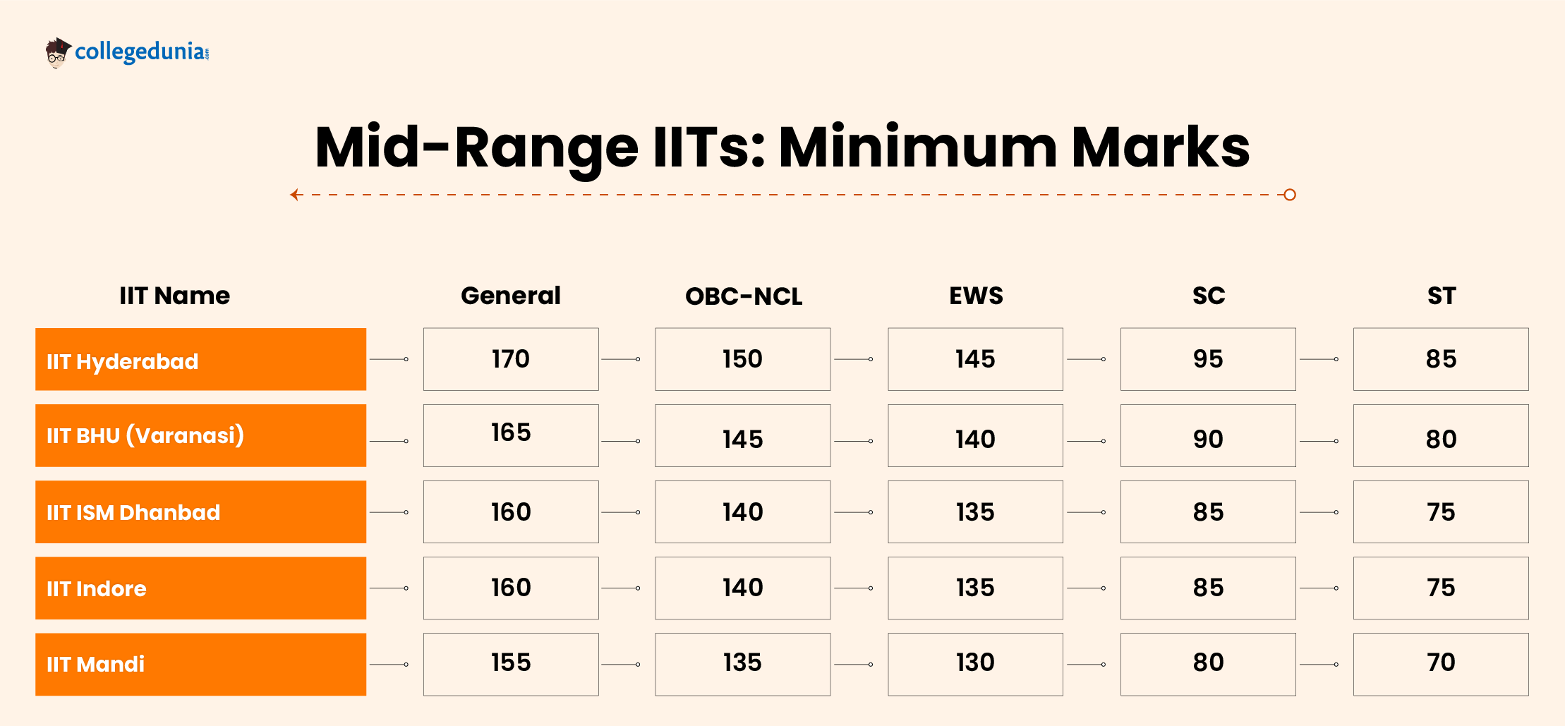 Mid-Range IITs- Minimum Marks