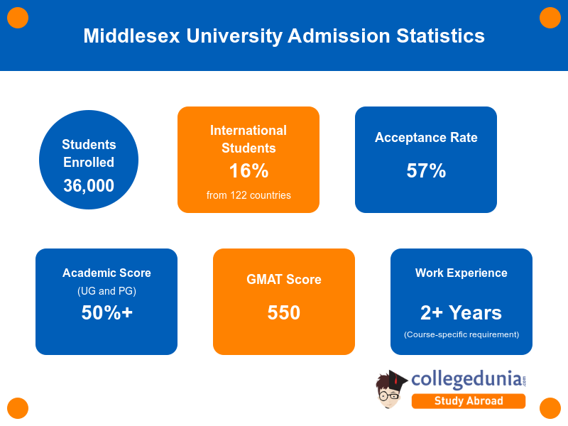 Middlesex University Statistics