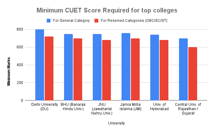 Minimum CUET Score Required for top colleges