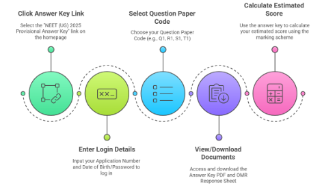 NEET Answer key download
