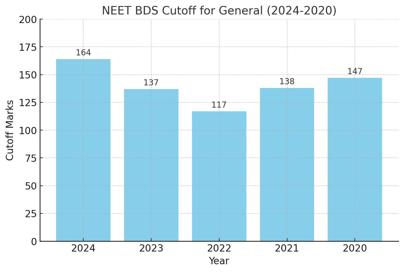 NEET BDS Cut Off for General Category (2024-2020)
