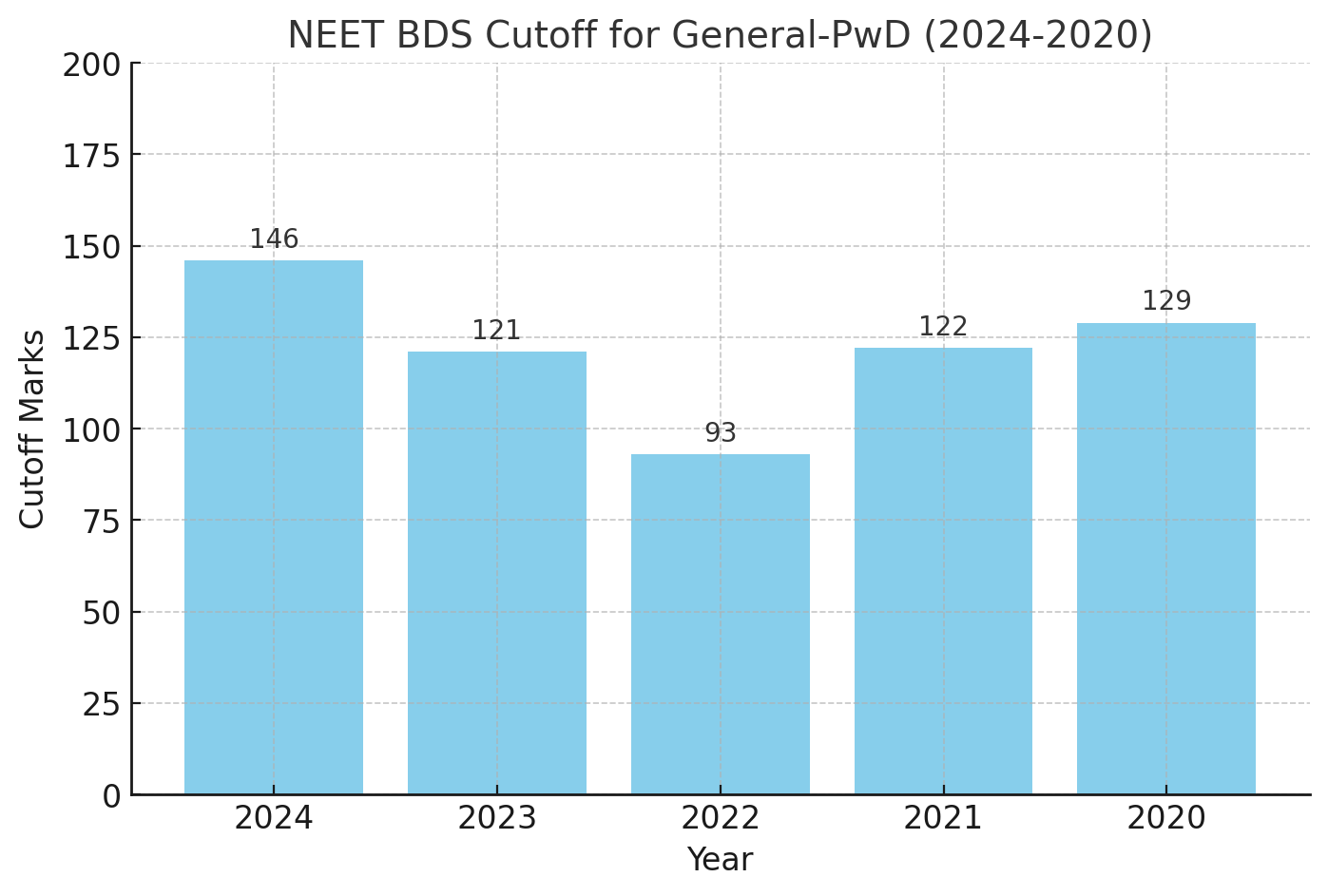 NEET BDS Cut Off for General-PwD Category (2024-2020)