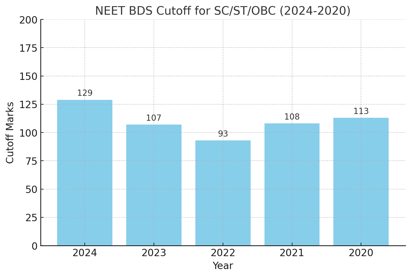 NEET BDS Cut Off for SC/ST/OBC Category (2024-2020)