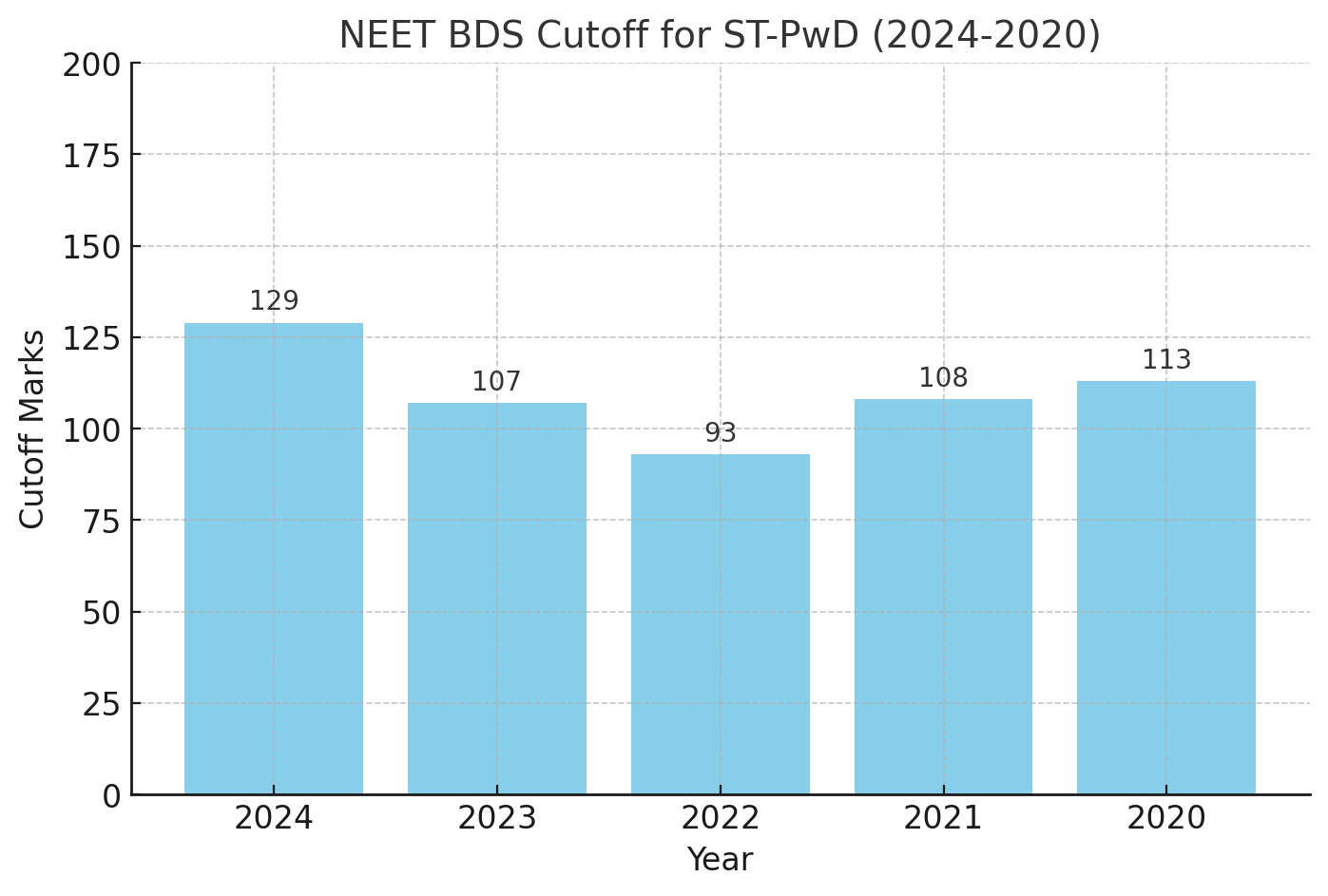 NEET BDS Cut Off for ST-PwD Category (2024-2020)