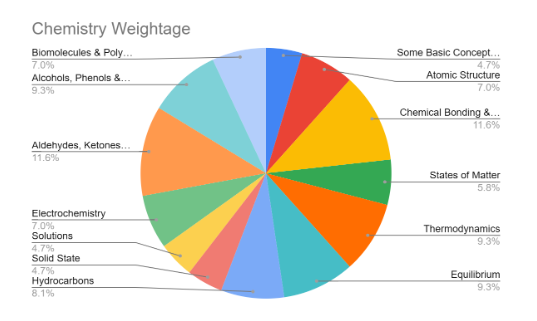 NEET Chemistry Weightage 2025