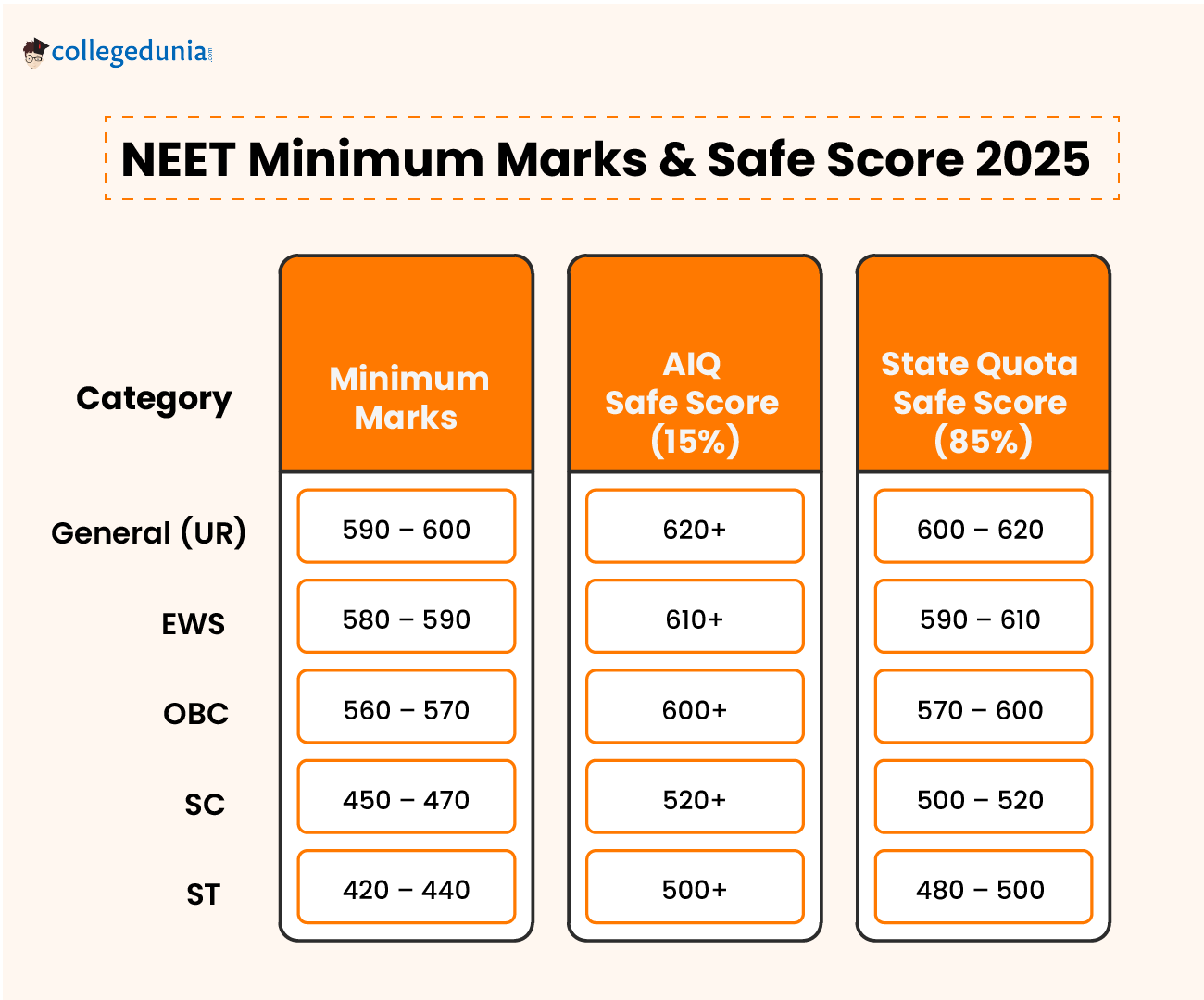 NEET Minimum Marks & Safe Score