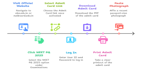NEET PG Admit Card