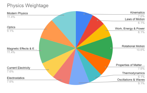 NEET 2025 Physics Weightage