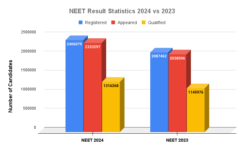 NEET Result