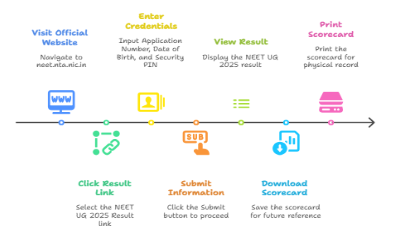 NEET Scorecard download