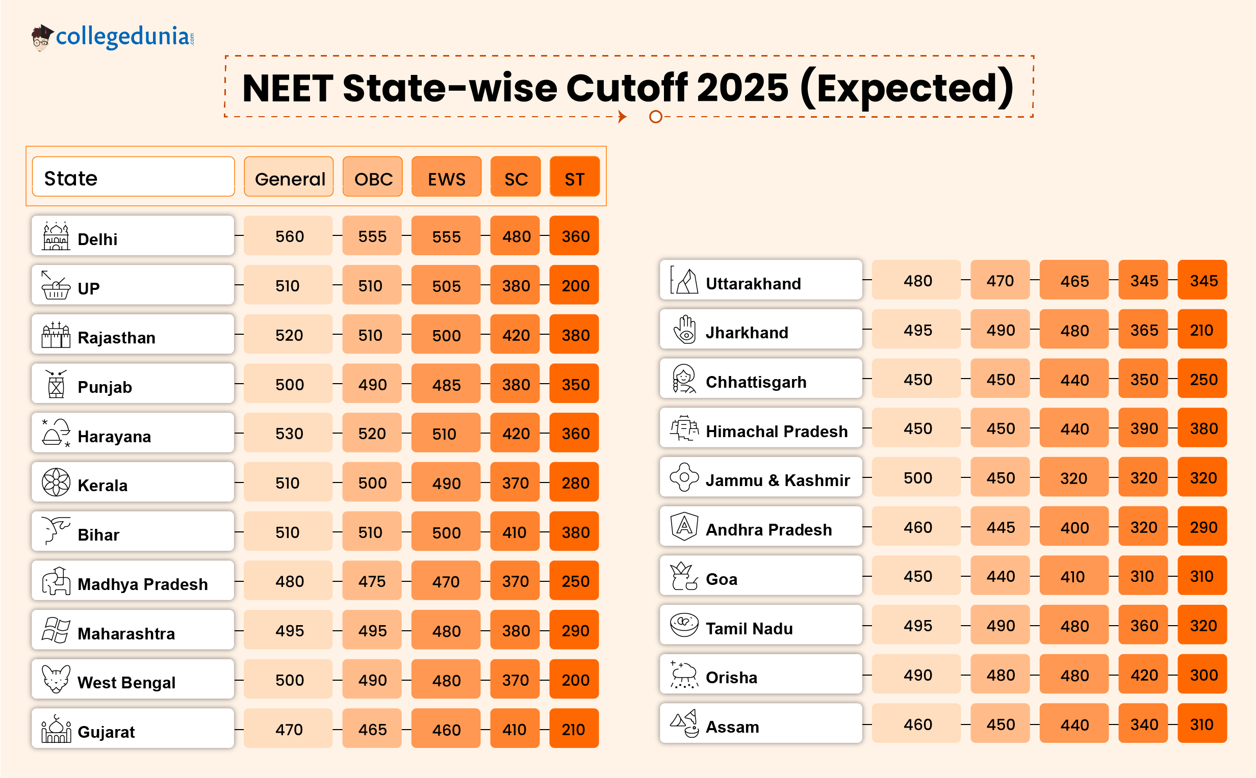 NEET State-wise Cutoff 2025 (Expected)