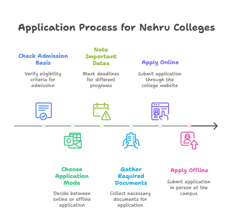 ngi admission process