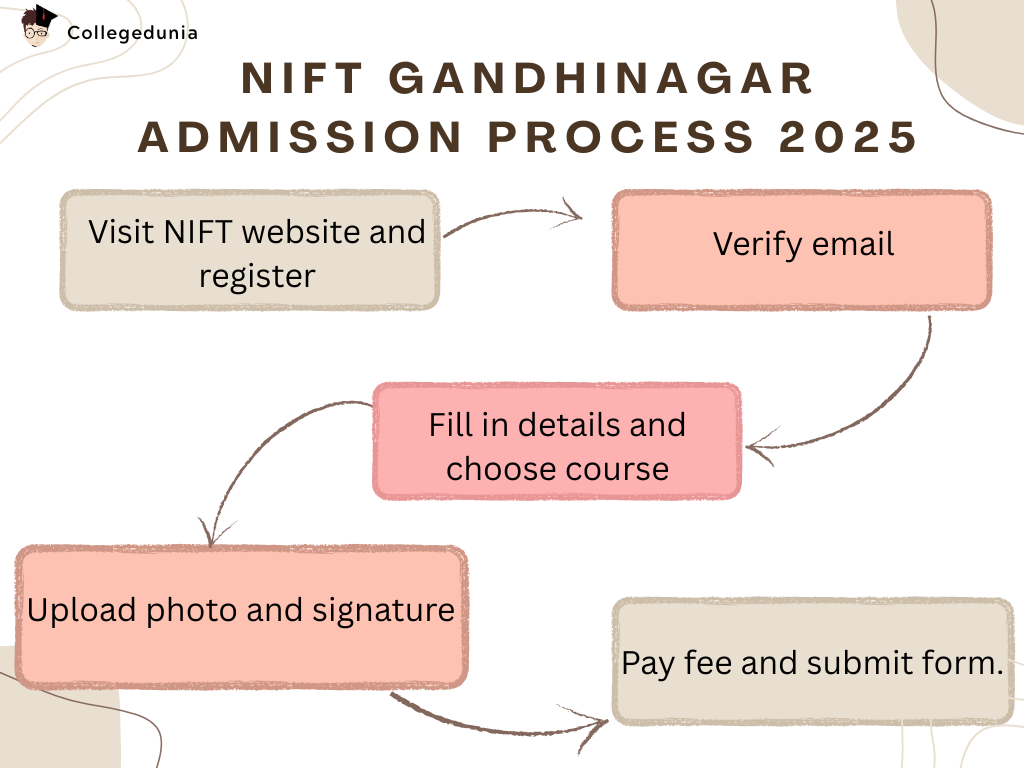 NIFT Gandhinagar Admission Process