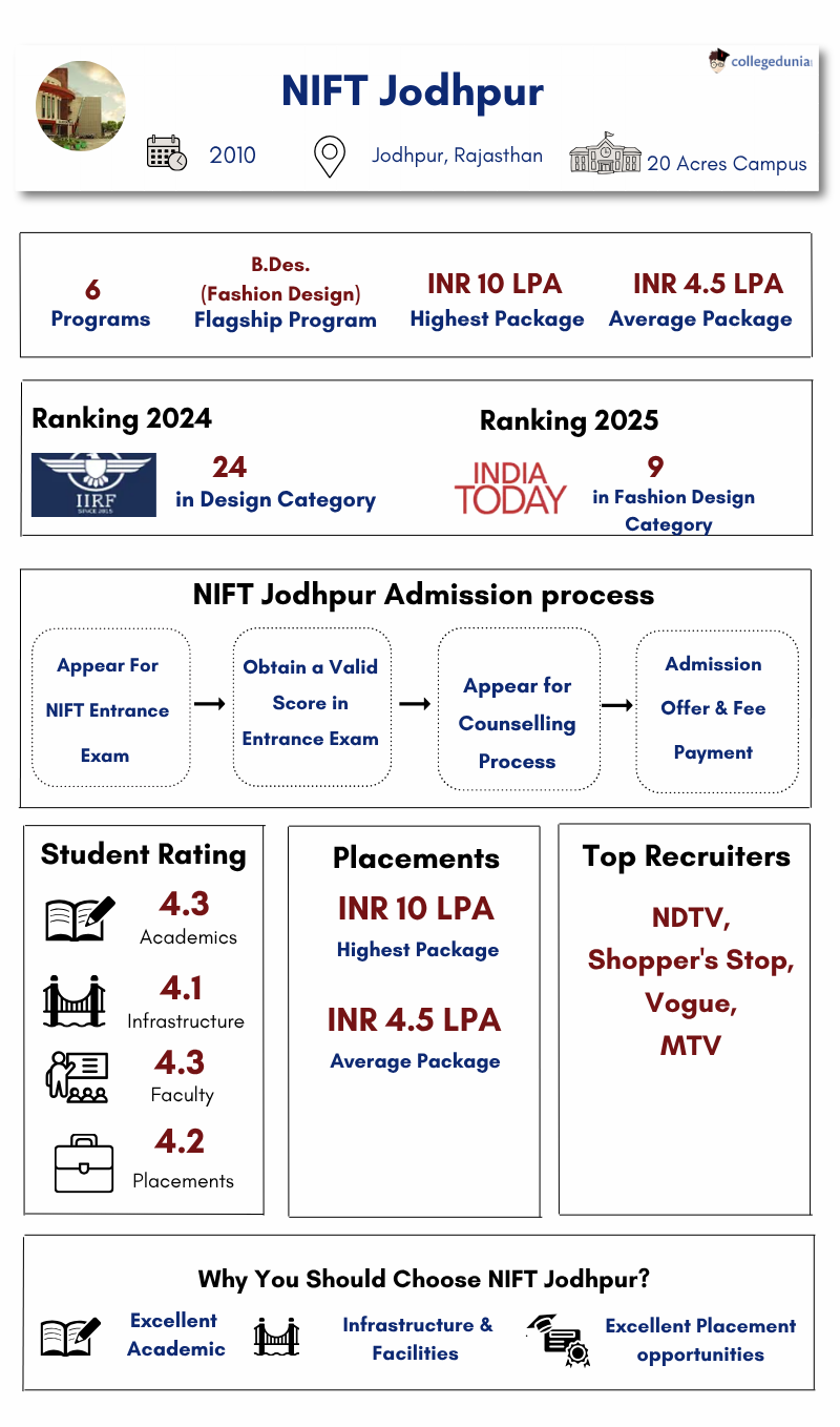 NIFT Jodhpur Highlights