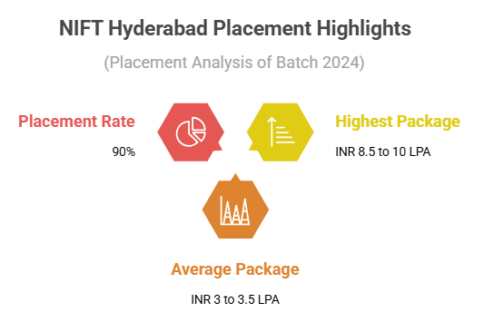 NIFT Hyderabad Placement