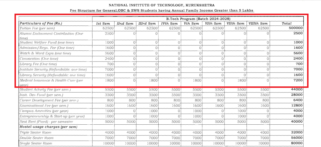NIT Kurukshetra Releases Fee Structure 2024-25