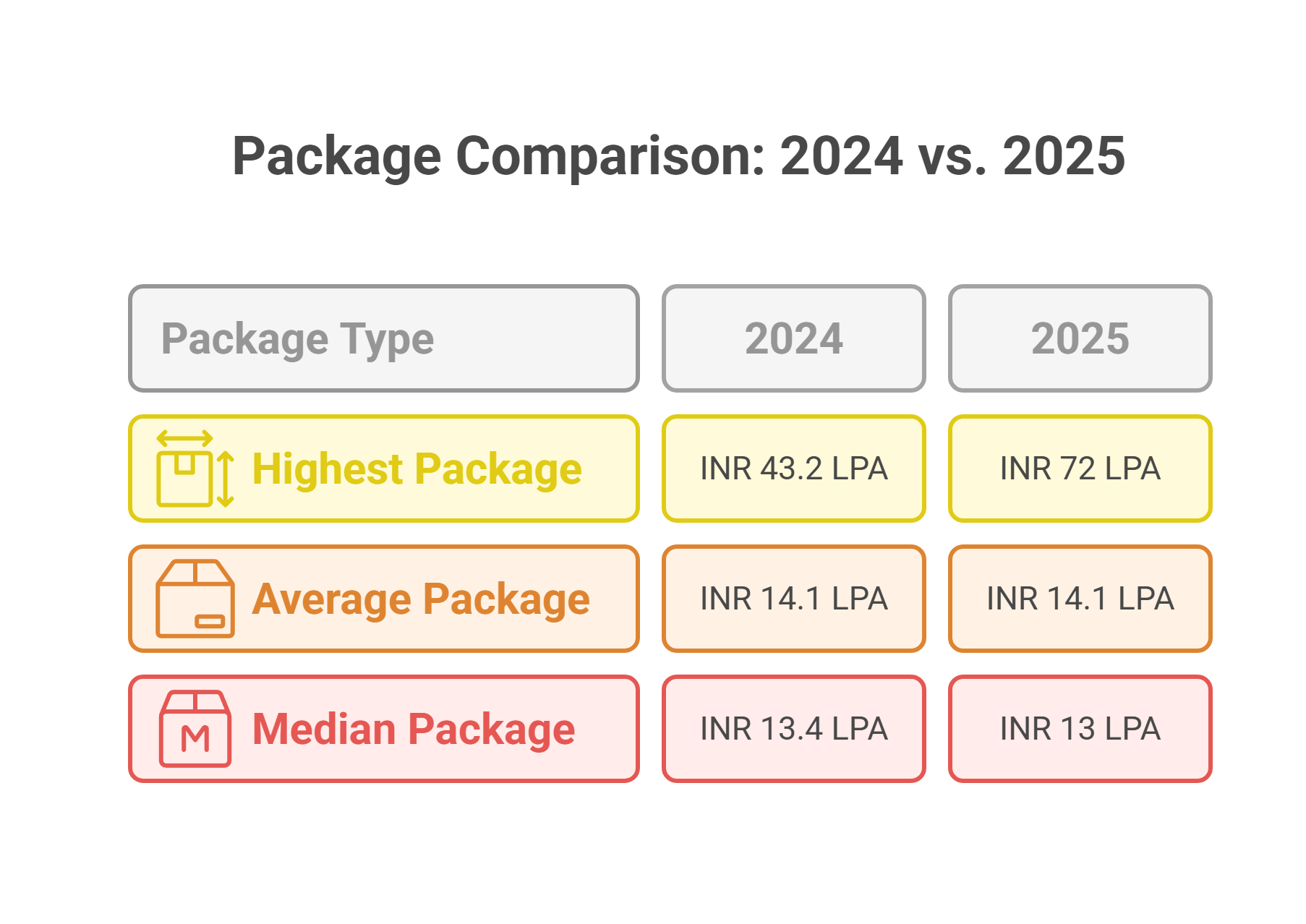NMIMS Bangalore Package Comparison