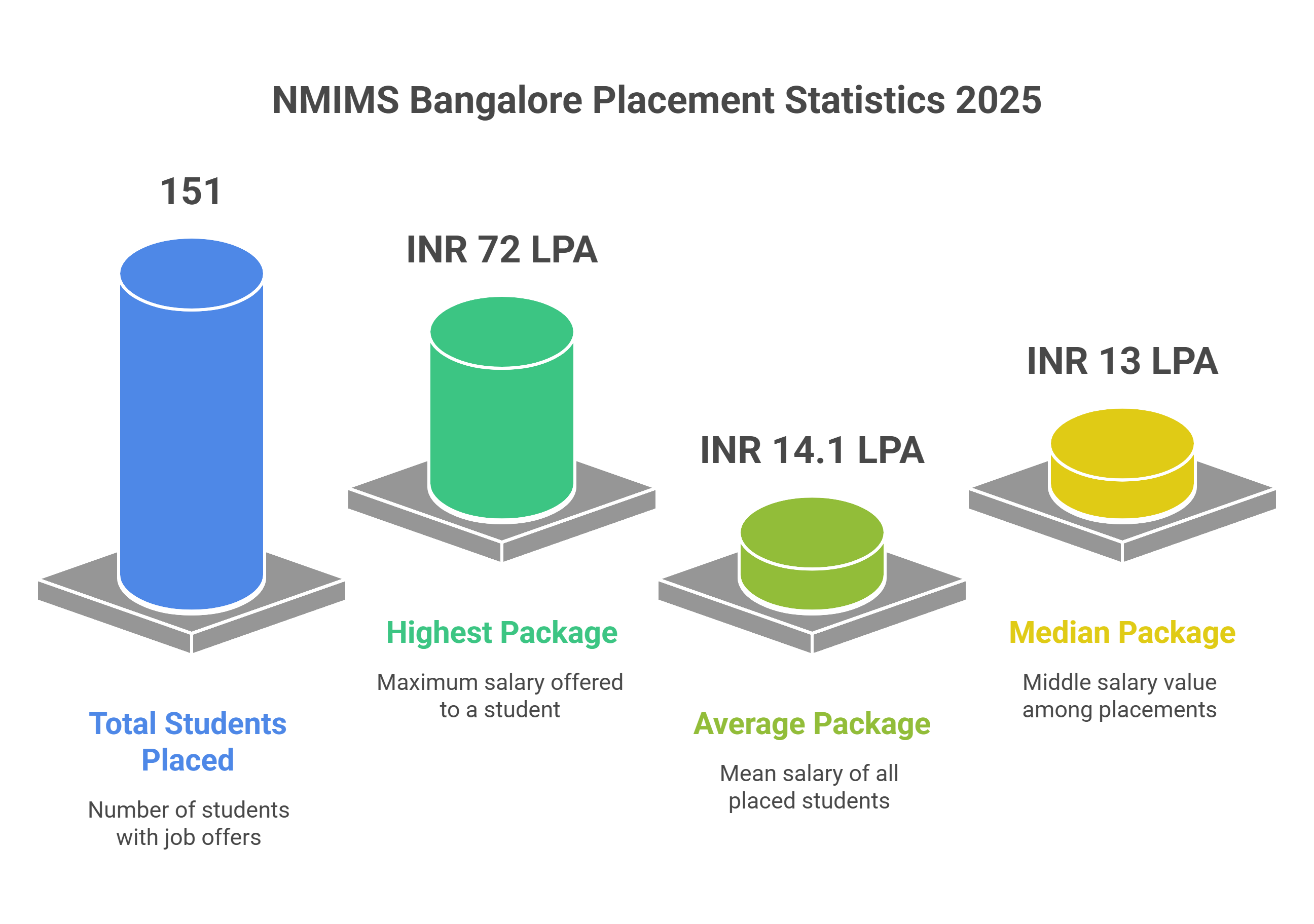NMIMS Bangalore Placement 2025