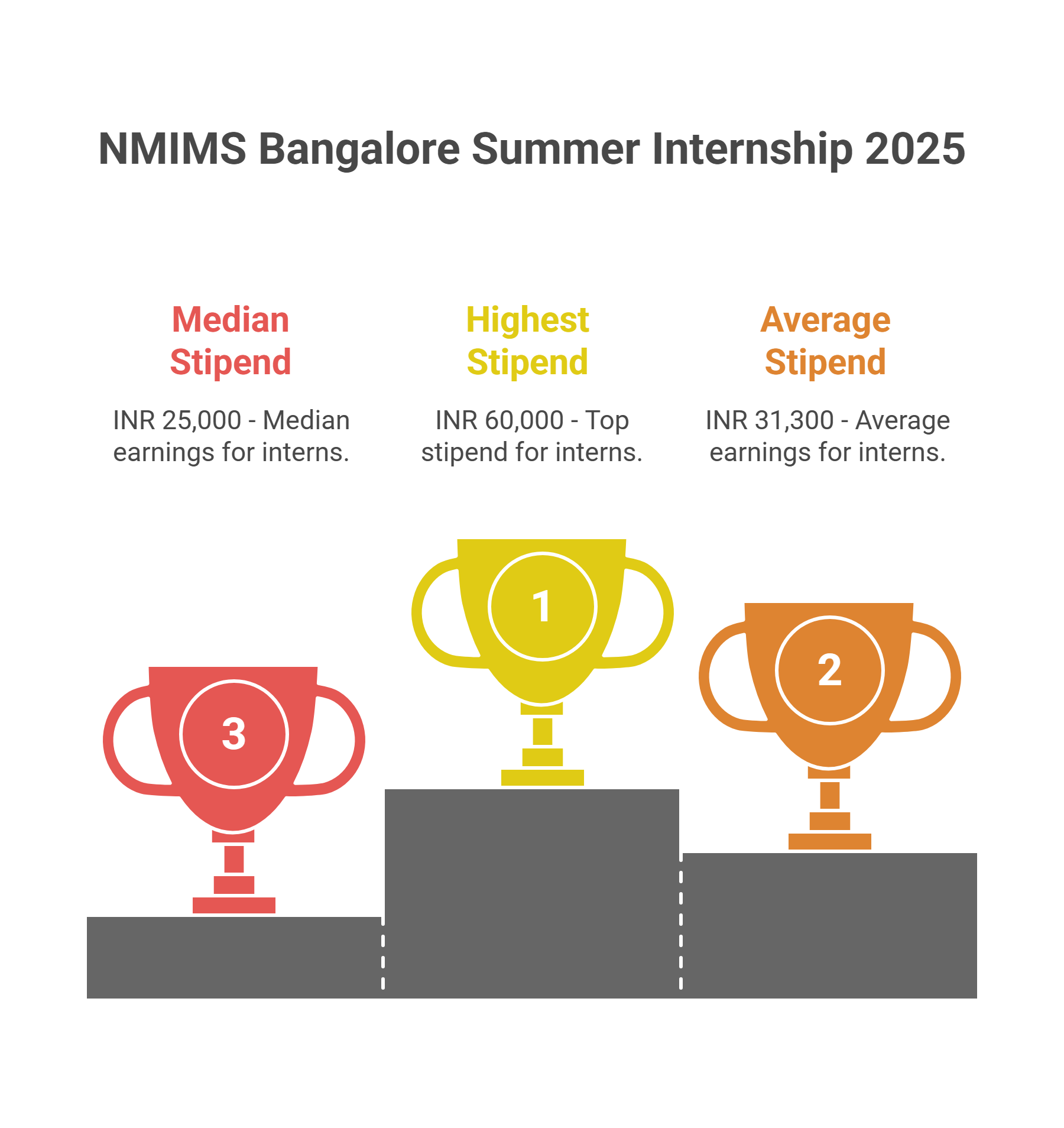 NMIMS Bangalore Summer Internship