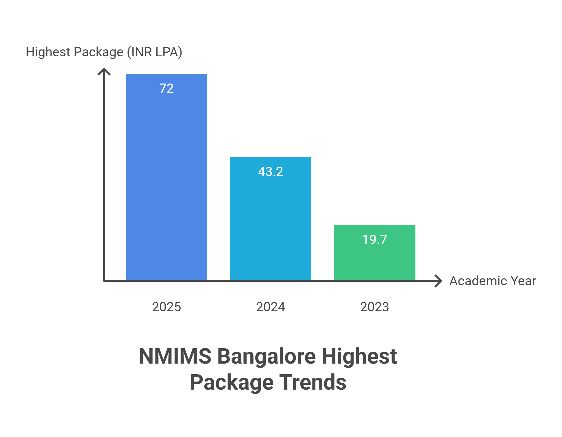 NMIMS Bangalore Year wise package