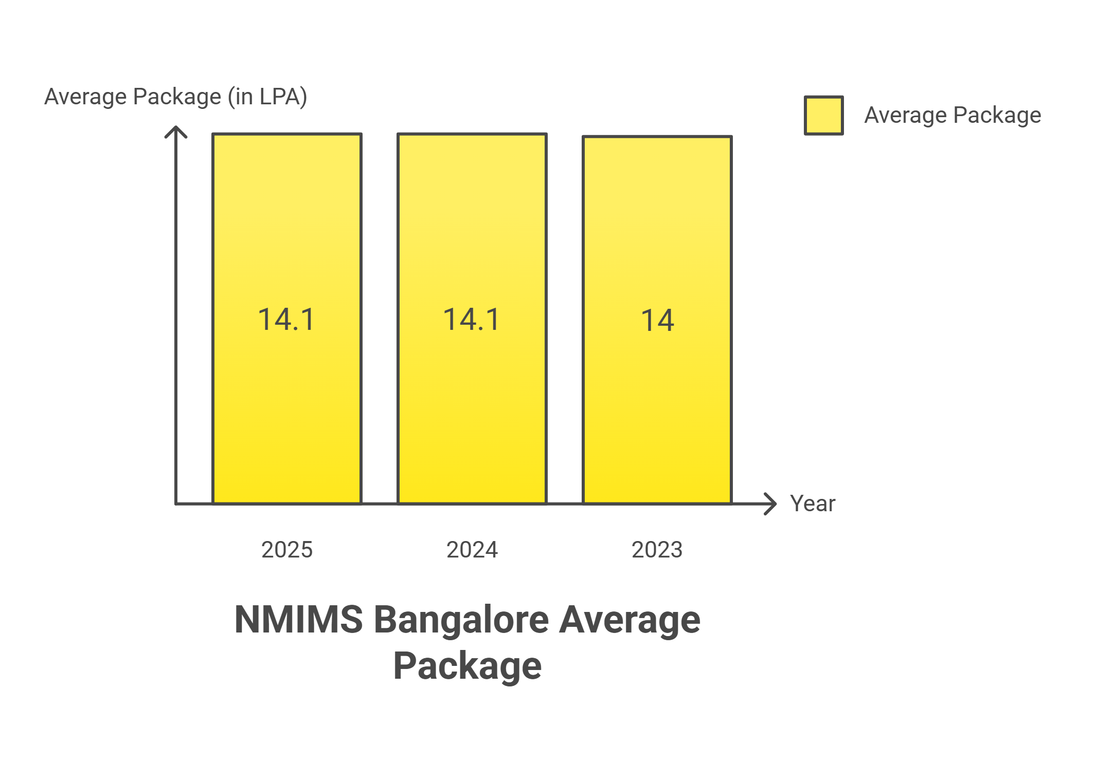 NMIMS Bangalore Placements