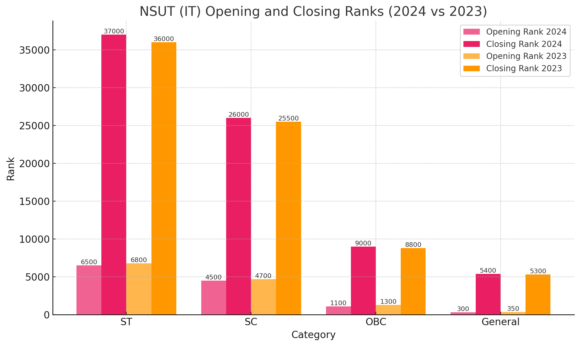 NSUT (IT) Opening and Closing Ranks (2024 vs 2023)