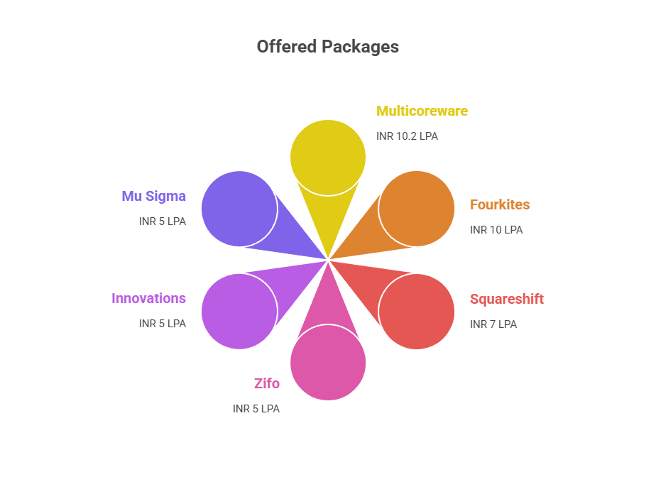 SRIHER placement packages offered