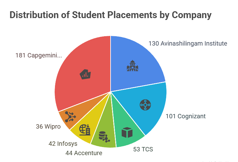 Avinashilingam University Company wise chart 